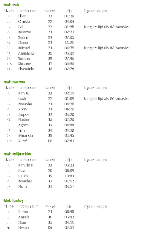 Eindstand overall