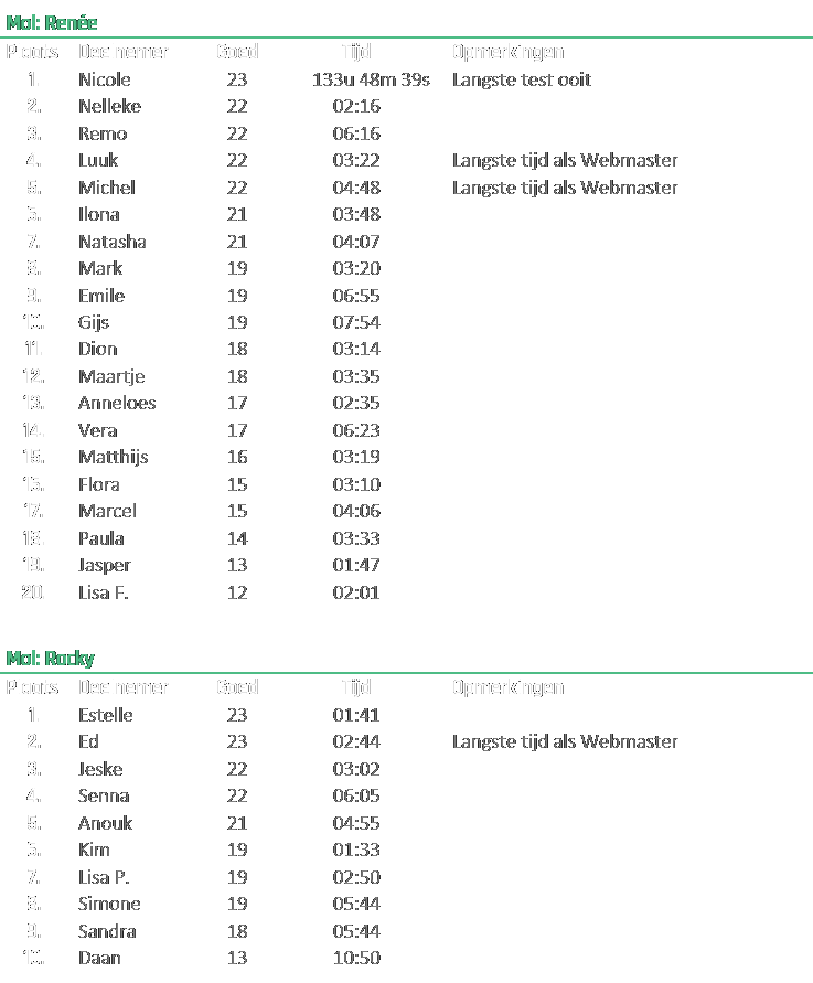 Eindstand overall