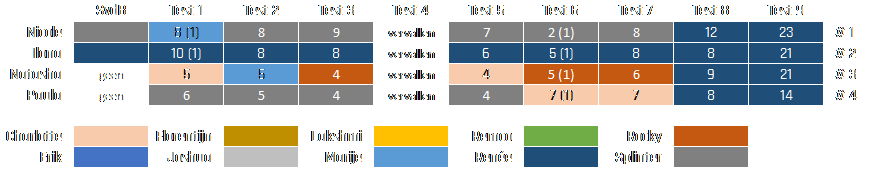 De vier beste deelnemers