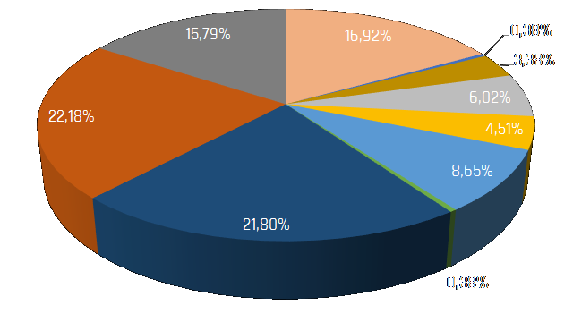 De verdenkingen in percentage
