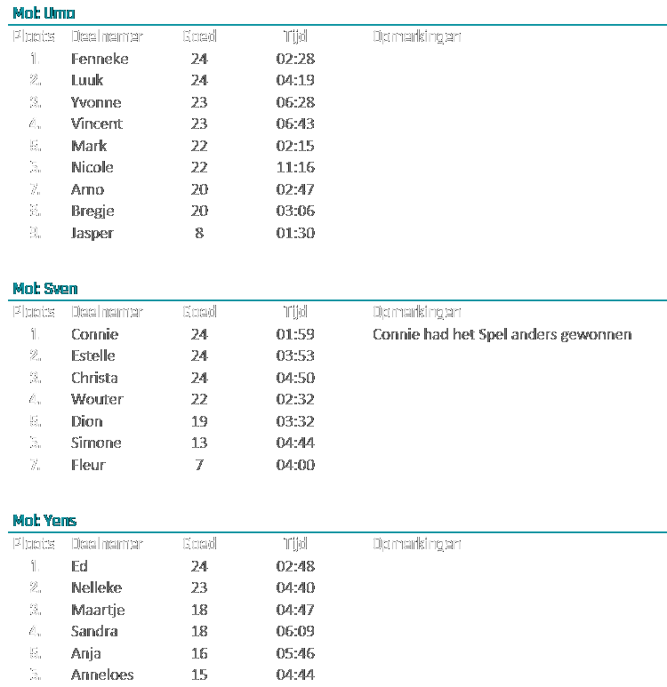Eindstand overall