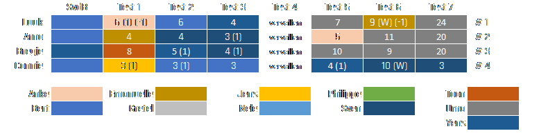 De vier beste deelnemers