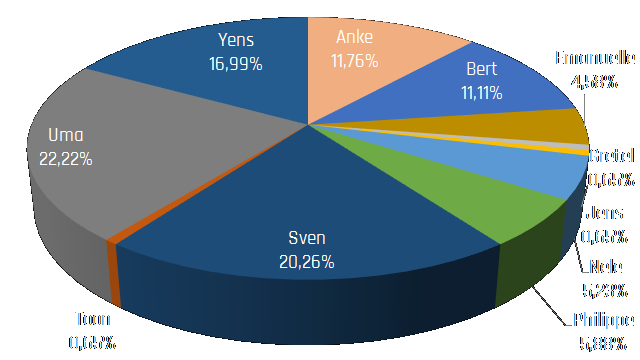 De verdenkingen in percentage