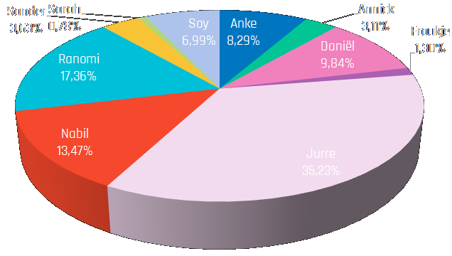 De verdenkingen in percentage