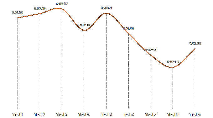 De tijd over de test