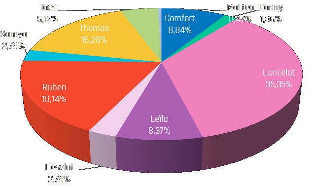 De verdenkingen in percentage