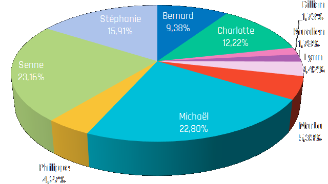 De verdenkingen in percentage