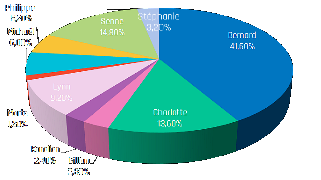 De verdenkingen in percentage