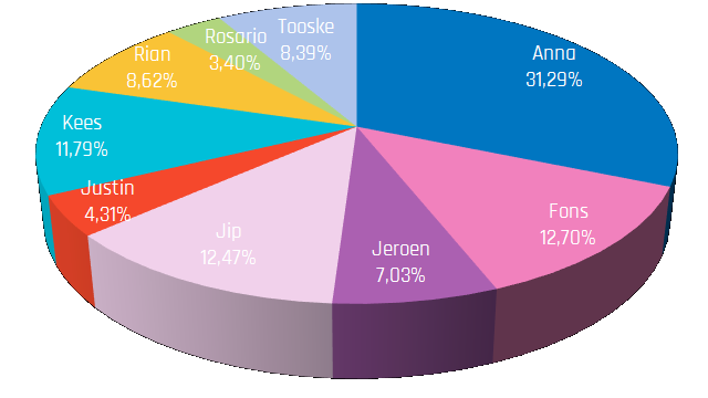 De verdenkingen