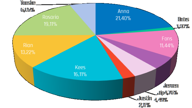 De verdenkingen in percentage