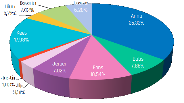 De verdenkingen in percentage